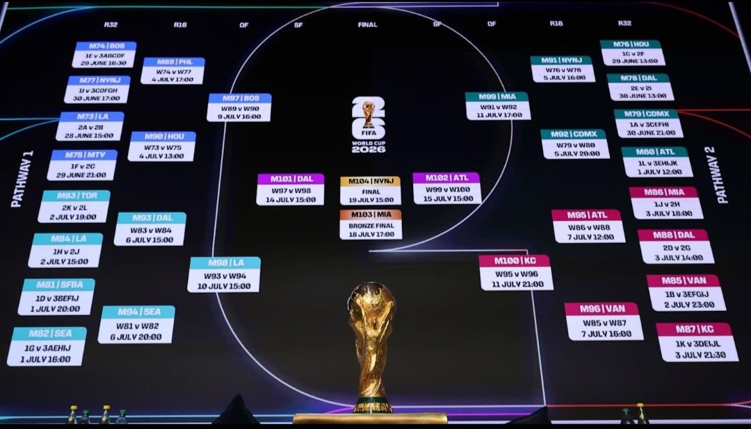 اكتمال دور الـ32 في كأس العالم 2026.. طريق اللقب يتضح ومواجهات نارية في ثمن النهائي